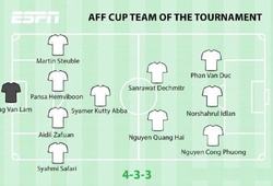 4 tuyển thủ Việt Nam lọt vào Đội hình tiêu biểu AFF Cup 2018 gây tranh cãi của ESPN