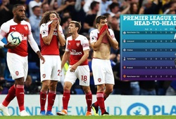 Tiết lộ lý do đang ngăn Arsenal chen chân vào Top 4 Ngoại hạng Anh