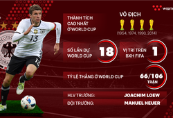 Thông tin ĐT Đức và 23 cầu thủ tham dự World Cup 2018