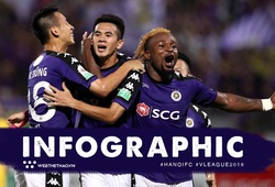 Infographic: 10 thống kê thống trị 9 vòng đầu V.League 2018 của Hà Nội FC