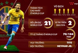 Thông tin ĐT Brazil và 23 cầu thủ tham dự World Cup 2018