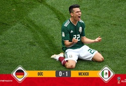 Thua sốc Mexico ở trận ra quân, ĐT Đức nhận "kỷ lục" xấu hổ sau 36 năm