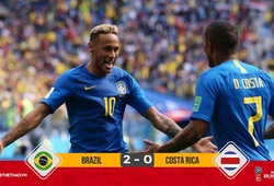 Bị VAR từ chối phạt đền, Brazil hạ Costa Rica vào phút chót nhờ Coutinho và Neymar