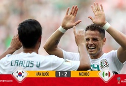 Hàn Quốc lại thủng lưới trên chấm 11m, Mexico đặt một chân vào vòng 1/8 World Cup