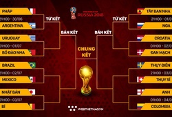 Kèo nhà cái: Tỷ lệ cá cược tài xỉu vòng 1/8 World Cup 2018