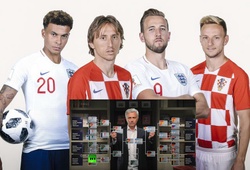 HLV Jose Mourinho dự đoán thế nào về kết quả trận Croatia – Anh?