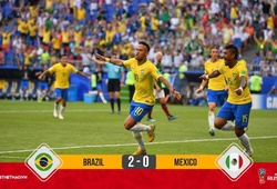Neymar tỏa sáng, Brazil hạ gục Mexico tiến vào tứ kết