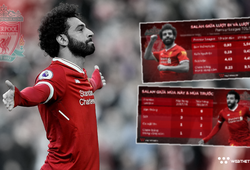 Vì sao Mohamed Salah có thể tái hiện thành tích ghi bàn cực khủng ở mùa này?
