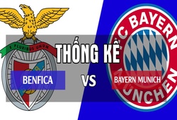 Thống kê thú vị trước trận Champions League 2018/19: Benfica - Bayern Munich