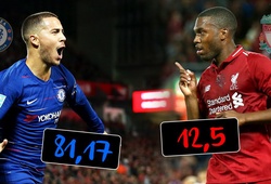 Sturridge và Hazard trong Top đầu đạt tỷ lệ ghi bàn đỉnh nhất giải Ngoại hạng Anh