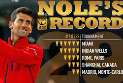Infographic: Novak Djokovic - "Thợ săn" Masters 1000