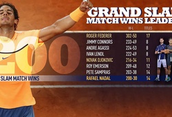 Roland Garros ngày 5: Nadal, Djokovic cùng lập kỷ lục