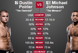 UFC Fight Night 94: Johnson hạ knock-out Poirier trong 95 giây