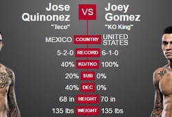 Video UFC FN 94: José Alberto Quiñonez vs. Joey Gomez