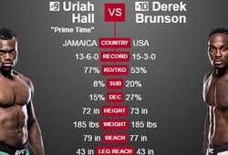 Video UFC FN 94: Uriah Hall vs. Derek Brunson