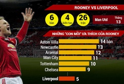 Rooney sẽ thành huyền thoại của Man Utd nhờ bệ phóng Liverpool?
