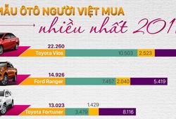 10 mẫu xe ôtô bán chạy nhất năm 2017 tại thị trường Việt Nam