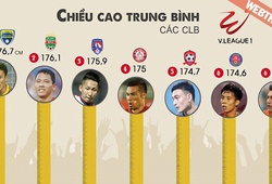 Cao nhất, thấp nhất, trẻ nhất, già nhất V.League 2018: Họ là ai?