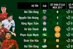 Giật mình với số phút thi đấu của cầu thủ U23 Việt Nam ở V.League 2017 
