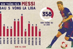 Messi sẽ phá kỷ lục ghi bàn ở La Liga mùa này?