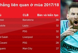 Thống kê đặc biệt chỉ ra một mình Messi có thể “giải quyết" Chelsea