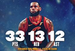Kết quả NBA 18/3: Lập Triple-Double, LeBron cứu Cavaliers