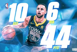 Kết quả NBA 23/02: Stephen Curry bùng nổ, Warriors vượt qua L.A Clippers
