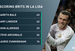Gareth Bale lập kỷ lục tại La Liga