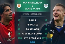 Jamie Vardy - Ruud van Nistelrooy: Thách thức "Van The Man"