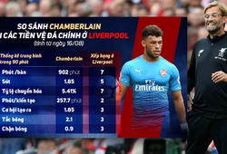 Liverpool có nên để Oxlade-Chamberlain đá chính trước Man City?