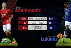 Có Lukaku, Man Utd không cần lót "hợp đồng mùa Đông Ibrahimovic"?