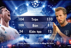 So tài "đại pháo" Ronaldo - Harry Kane hâm nóng Champions League