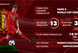 Thông tin ĐT Bỉ và 23 cầu thủ tham dự World Cup 2018