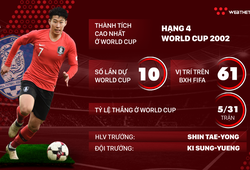 Thông tin ĐT Hàn Quốc và 23 cầu thủ tham dự World Cup 2018