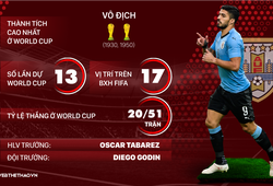 Thông tin ĐT Uruguay và 23 cầu thủ tham dự World Cup 2018