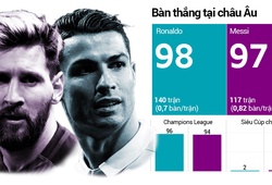 Messi tăng tốc, Ronaldo chững lại ở trận chiến kinh điển 100 bàn