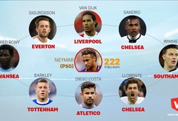 Chelsea, Liverpool hưởng lợi khi quân cờ Neymar tạo hiệu ứng domino