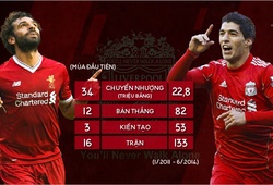 Mohamed Salah sẽ là "Vua Luis Đệ nhị" của Liverpool?