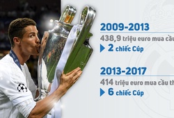 Real Madrid ngày càng "mua" được nhiều Cúp với giá rẻ