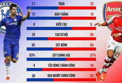 Sanchez - Costa: Trận chiến của 2 “ông Hoàng” 