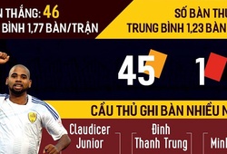 Những con số ấn tượng tại V.League 2017 của Quảng Nam FC