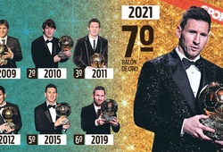 Dữ liệu đặc biệt về 7 Quả bóng vàng của Messi