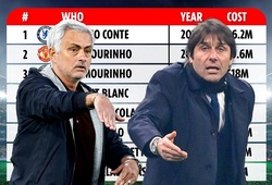 Top 10 HLV bị sa thải được đền bù cao nhất gồm Mourinho và Conte