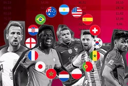Siêu máy tính dự đoán 4 đội có khả năng cao nhất vào chung kết World Cup: Họ là ai?