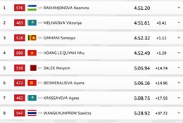 Quỳnh Như cách tấm huy chương điền kinh Đại hội Thể thao Trẻ châu Á 17% giây