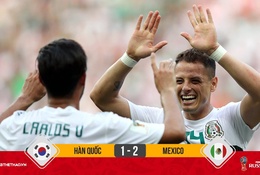 Hàn Quốc lại thủng lưới trên chấm 11m, Mexico đặt một chân vào vòng 1/8 World Cup