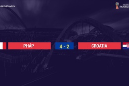 Kết quả và BXH World Cup 2018 mới nhất