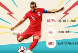 Cơ sở nào giúp Harry Kane giành chiếc giày Vàng World Cup 2018?