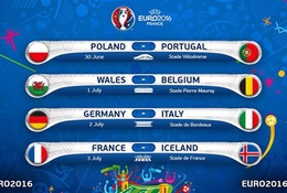 Những con số ấn tượng của vòng tứ kết EURO 2016