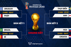 Lịch thi đấu vòng tứ kết World Cup 2018